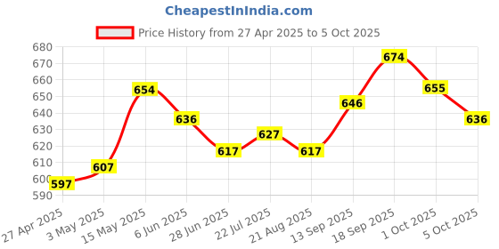 firstcry.com HoneyHap Disney Cotton Lycra Knit Trunks with Mickey Mouse Graphics Pack of 3 - Red Light Blue & Grey honeyhap disney Price History Graph from 27 Apr 2025 to 5 Oct 2025