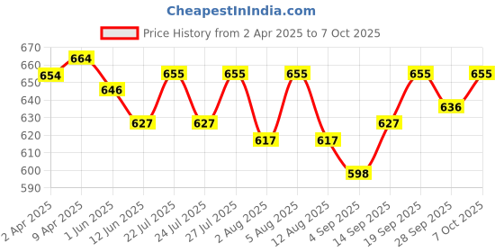 firstcry.com HoneyHap Disney Cotton Lycra Knit Trunks With Simba Graphics Pack of 3 - Red White & Yellow honeyhap disney Price History Graph from 2 Apr 2025 to 7 Oct 2025
