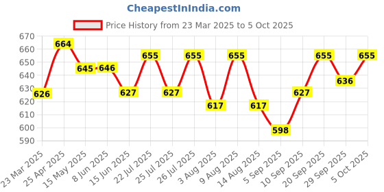 firstcry.com HoneyHap Disney Cotton Lycra Knit Trunks With Simba Graphics Pack of 3 - Red White & Yellow honeyhap disney Price History Graph from 23 Mar 2025 to 5 Oct 2025