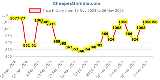 firstcry.com HoneyHap Disney Cut & Sew Hooded Full Sleeves Sweat Jackets With Minnie Mouse Graphics - Blue White & Peach honeyhap disney Price History Graph from 19 Nov 2024 to 25 Nov 2025