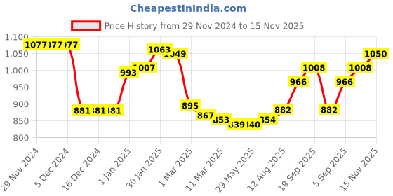 firstcry.com HoneyHap Disney Cut & Sew Hooded Full Sleeves Sweat Jackets With Minnie Mouse Graphics - Blue White & Peach honeyhap disney Price History Graph from 29 Nov 2024 to 15 Nov 2025