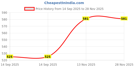 firstcry.com HoneyHap Disney Frill Sleeve Shorts Night Suit with Lady & The Tramp Graphics - Light Green honeyhap disney Price History Graph from 14 Sep 2025 to 28 Nov 2025