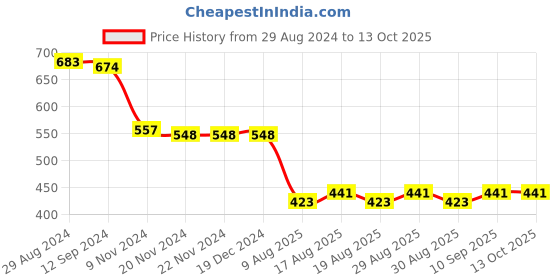 firstcry.com Honeyhap Disney Full Sleeves Night Suit with Pixar Cars Graphics - Grey honeyhap disney Price History Graph from 29 Aug 2024 to 13 Oct 2025