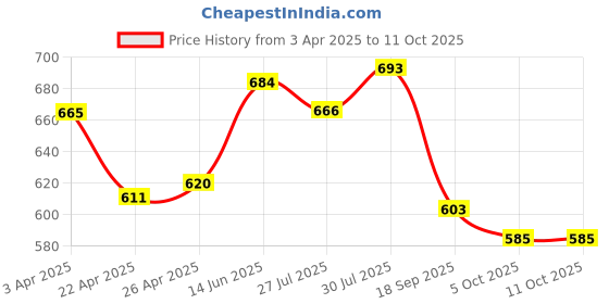 firstcry.com honeyhap disney Honeyhap DisneyTerry Knit Knee Length Shorts with Lilo & Stitch Graphics Pack of 2 - Yellow & Blue honeyhap disney Price History Graph from 3 Apr 2025 to 11 Oct 2025