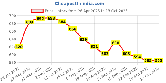 firstcry.com honeyhap disney Honeyhap DisneyTerry Knit Knee Length Shorts with Lilo & Stitch Graphics Pack of 2 - Yellow & Blue honeyhap disney Price History Graph from 26 Apr 2025 to 13 Oct 2025
