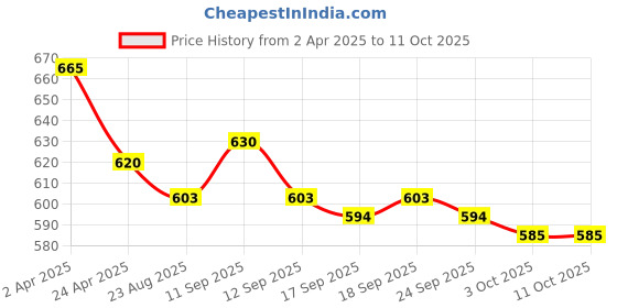 firstcry.com honeyhap disney Honeyhap DisneyTerry Knit Knee Length Shorts with Lilo & Stitch Graphics Pack of 2 - Yellow & Blue honeyhap disney Price History Graph from 2 Apr 2025 to 11 Oct 2025