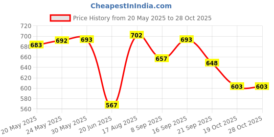 firstcry.com HoneyHap Disney Knit Full Length Track Pant With Mickey Mouse & Friends Graphics - Multicolour honeyhap disney Price History Graph from 20 May 2025 to 26 Oct 2025