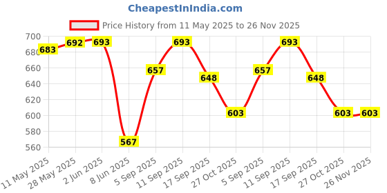 firstcry.com HoneyHap Disney Knit Full Length Track Pant With Mickey Mouse & Friends Graphics - Multicolour honeyhap disney Price History Graph from 11 May 2025 to 26 Nov 2025
