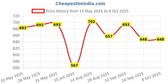 firstcry.com HoneyHap Disney Knit Full Length Track Pant With Mickey Mouse & Friends Graphics - Multicolour honeyhap disney Price History Graph from 10 May 2025 to 8 Oct 2025