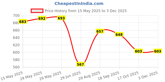 firstcry.com HoneyHap Disney Knit Full Length Track Pant With Mickey Mouse & Friends Graphics - Multicolour honeyhap disney Price History Graph from 15 May 2025 to 2 Dec 2025