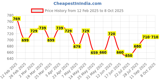 firstcry.com HoneyHap Disney Lycra Knit Briefs With Cars Graphics Pack of 3 - Red White & Navy Blue honeyhap disney Price History Graph from 12 Feb 2025 to 8 Oct 2025