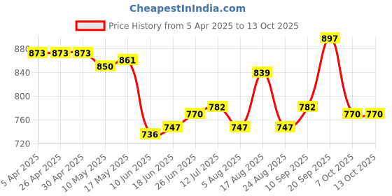 firstcry.com Honeyhap Disney Lycra Knit Full Length Leggings With Floral & Minnie Mouse & Family Print Pack Of 2 - Dark Pink & Yellow honeyhap disney Price History Graph from 5 Apr 2025 to 13 Oct 2025