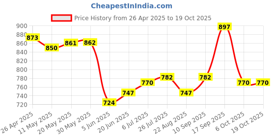firstcry.com Honeyhap Disney Lycra Knit Full Length Leggings With Floral & Minnie Mouse & Family Print Pack Of 2 - Dark Pink & Yellow honeyhap disney Price History Graph from 26 Apr 2025 to 19 Oct 2025