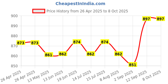 firstcry.com HoneyHap Disney Lycra Knit Full Length Leggings with Minnie Mouse & Family Graphics Pack of 2 - Pink & Blue honeyhap disney Price History Graph from 26 Apr 2025 to 8 Oct 2025