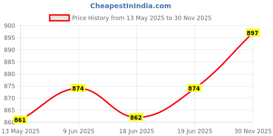 firstcry.com HoneyHap Disney Lycra Knit Full Length Leggings with Minnie Mouse & Family Graphics Pack of 2 - Pink & Blue honeyhap disney Price History Graph from 13 May 2025 to 30 Nov 2025