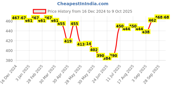 firstcry.com Honeyhap Disney Single Jersey Knit Briefs With Avengers Graphics Pack of 3 - Blue Red & Yellow honeyhap disney Price History Graph from 16 Dec 2024 to 8 Oct 2025