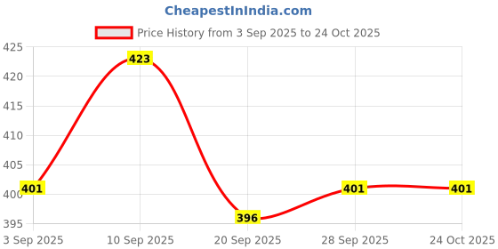firstcry.com HoneyHap Disney Single Jersey Knit Drop Shoulder Half Sleeves Oversized T-Shirt With Minnie Mouse Graphics - Pink honeyhap disney Price History Graph from 3 Sep 2025 to 23 Oct 2025