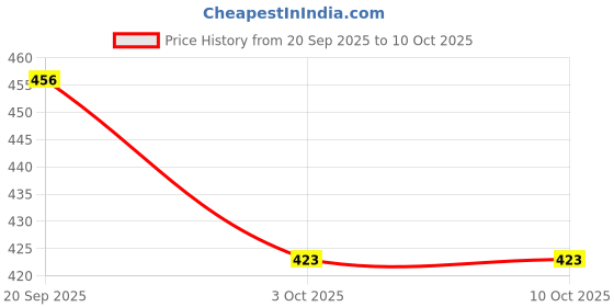 firstcry.com HoneyHap Disney Single Jersey Knit Drop Shoulder Half Sleeves Oversized T-Shirt with Stitch Graphics - Light Blue honeyhap disney Price History Graph from 20 Sep 2025 to 9 Oct 2025