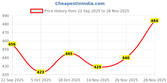 firstcry.com HoneyHap Disney Single Jersey Knit Drop Shoulder Half Sleeves Oversized T-Shirt with Stitch Graphics - Light Blue honeyhap disney Price History Graph from 22 Sep 2025 to 28 Nov 2025
