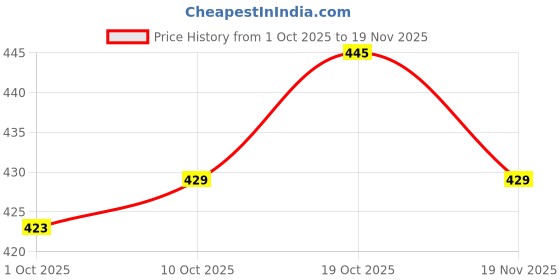 firstcry.com HoneyHap Disney Single Jersey Knit Drop Shoulder Half Sleeves Oversized T-Shirt with Stitch Graphics - Light Blue honeyhap disney Price History Graph from 1 Oct 2025 to 19 Nov 2025