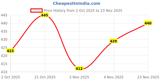 firstcry.com HoneyHap Disney Single Jersey Knit Drop Shoulder Half Sleeves Oversized T-Shirt with Stitch Graphics - Light Blue honeyhap disney Price History Graph from 2 Oct 2025 to 23 Nov 2025