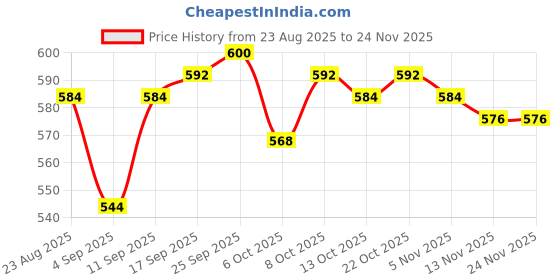 firstcry.com HoneyHap Disney Single Jersey Knit Drop Shoulder Half Sleeves T-Shirt & Shorts Set with Minnie & Friends Graphics - Pink honeyhap disney Price History Graph from 23 Aug 2025 to 24 Nov 2025