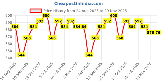firstcry.com HoneyHap Disney Single Jersey Knit Drop Shoulder Half Sleeves T-Shirt & Shorts Set with Minnie & Friends Graphics - Pink honeyhap disney Price History Graph from 24 Aug 2025 to 29 Nov 2025