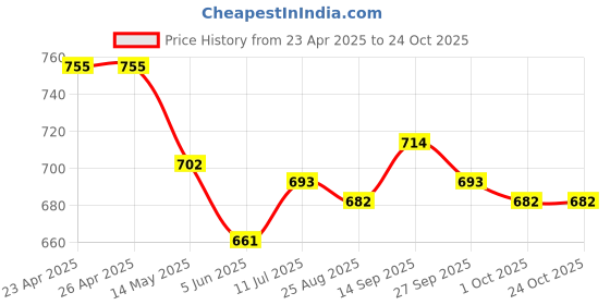 firstcry.com HoneyHap Disney Single Jersey Knit Drop Shoulder Half Sleeves T-Shirts With Minnie Mouse Family Graphics Pack of 2 - Pink & White honeyhap disney Price History Graph from 23 Apr 2025 to 22 Oct 2025