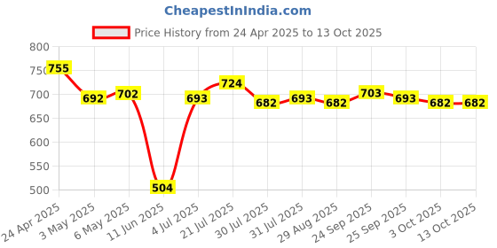 firstcry.com HoneyHap Disney Single Jersey Knit Drop Shoulder Half Sleeves T-Shirts With Minnie Mouse Family Graphics Pack of 2 - Pink & White honeyhap disney Price History Graph from 24 Apr 2025 to 13 Oct 2025