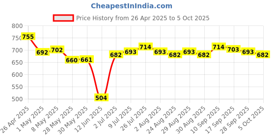 firstcry.com HoneyHap Disney Single Jersey Knit Drop Shoulder Half Sleeves T-Shirts With Minnie Mouse Family Graphics Pack of 2 - Pink & White honeyhap disney Price History Graph from 26 Apr 2025 to 5 Oct 2025