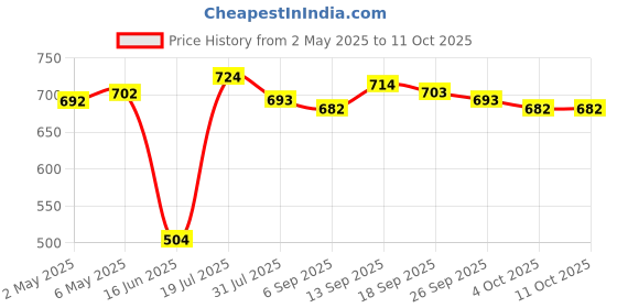 firstcry.com HoneyHap Disney Single Jersey Knit Drop Shoulder Half Sleeves T-Shirts With Minnie Mouse Family Graphics Pack of 2 - Pink & White honeyhap disney Price History Graph from 2 May 2025 to 10 Oct 2025