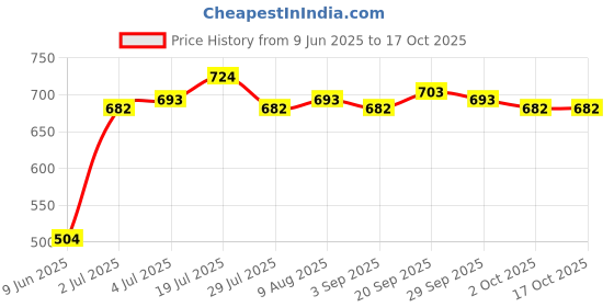 firstcry.com HoneyHap Disney Single Jersey Knit Drop Shoulder Half Sleeves T-Shirts With Minnie Mouse Family Graphics Pack of 2 - Pink & White honeyhap disney Price History Graph from 9 Jun 2025 to 16 Oct 2025