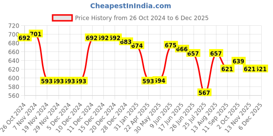 firstcry.com Honeyhap Disney Single Jersey Knit Frill Sleeves Nighty with Minnie Mouse Graphics - Navy Blue honeyhap disney Price History Graph from 26 Oct 2024 to 5 Dec 2025