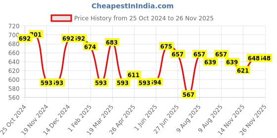 firstcry.com Honeyhap Disney Single Jersey Knit Frill Sleeves Nighty with Minnie Mouse Graphics - Navy Blue honeyhap disney Price History Graph from 25 Oct 2024 to 25 Nov 2025