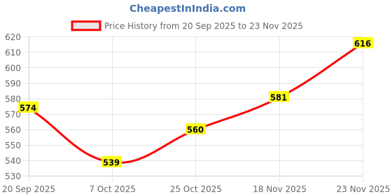 firstcry.com HoneyHap Disney Single Jersey Knit Full Sleeve T-Shirt with Minnie Mouse Graphics Pack of 2 - Pink & White honeyhap disney Price History Graph from 20 Sep 2025 to 23 Nov 2025