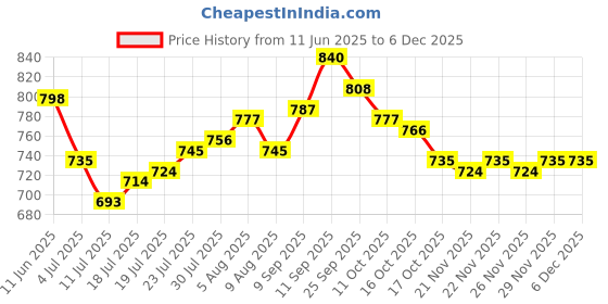 firstcry.com HoneyHap Disney Single Jersey Knit Full Sleeves Night Suit With Elsa & Friend Graphics - Navy Blue honeyhap disney Price History Graph from 11 Jun 2025 to 5 Dec 2025