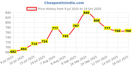 firstcry.com HoneyHap Disney Single Jersey Knit Full Sleeves Night Suit With Elsa & Friend Graphics - Navy Blue honeyhap disney Price History Graph from 9 Jul 2025 to 18 Oct 2025