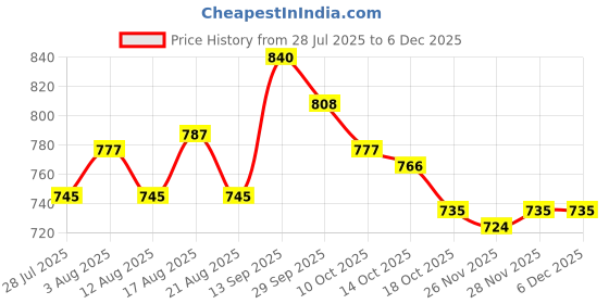 firstcry.com HoneyHap Disney Single Jersey Knit Full Sleeves Night Suit With Elsa & Friend Graphics - Navy Blue honeyhap disney Price History Graph from 28 Jul 2025 to 5 Dec 2025