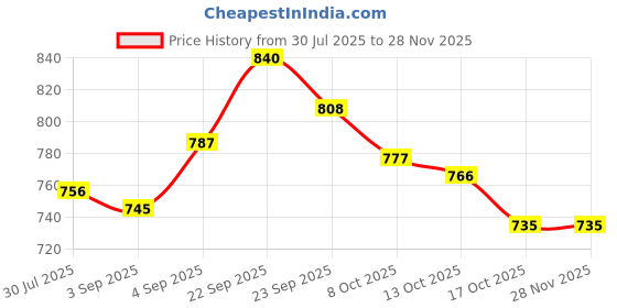 firstcry.com HoneyHap Disney Single Jersey Knit Full Sleeves Night Suit With Elsa & Friend Graphics - Navy Blue honeyhap disney Price History Graph from 30 Jul 2025 to 26 Nov 2025