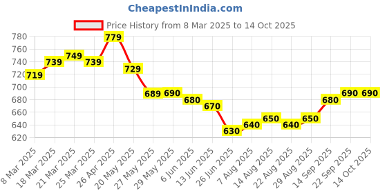 firstcry.com HoneyHap Disney Single Jersey Knit Full Sleeves Night Suit With Elsa Graphics - Light Blue honeyhap disney Price History Graph from 8 Mar 2025 to 13 Oct 2025
