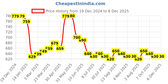 firstcry.com HoneyHap Disney Single Jersey Knit Full Sleeves Night Suit with Mickey Mouse Graphic - Yellow honeyhap disney Price History Graph from 19 Dec 2024 to 5 Dec 2025