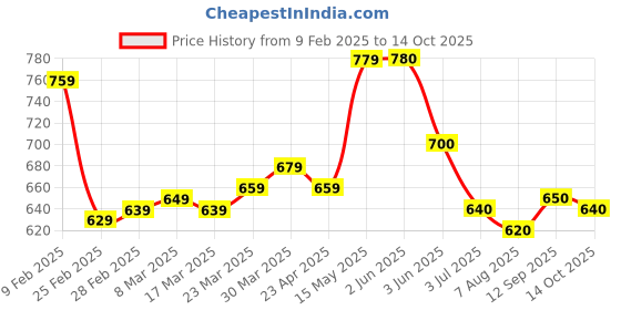 firstcry.com HoneyHap Disney Single Jersey Knit Full Sleeves Night Suit with Mickey Mouse Graphic - Yellow honeyhap disney Price History Graph from 9 Feb 2025 to 14 Oct 2025