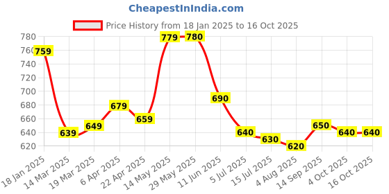 firstcry.com HoneyHap Disney Single Jersey Knit Full Sleeves Night Suit with Mickey Mouse Graphic - Yellow honeyhap disney Price History Graph from 18 Jan 2025 to 16 Oct 2025