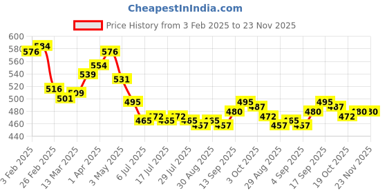 firstcry.com HoneyHap Disney Single Jersey Knit Full Sleeves Night Suit With Mickey Mouse Graphics - White honeyhap disney Price History Graph from 3 Feb 2025 to 22 Nov 2025