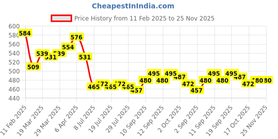 firstcry.com HoneyHap Disney Single Jersey Knit Full Sleeves Night Suit With Mickey Mouse Graphics - White honeyhap disney Price History Graph from 11 Feb 2025 to 24 Nov 2025