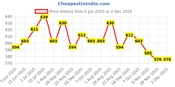 firstcry.com HoneyHap Disney Single Jersey Knit Full Sleeves Night Suit With Simba Graphic - Yellow & Blue honeyhap disney Price History Graph from 5 Jun 2025 to 2 Dec 2025
