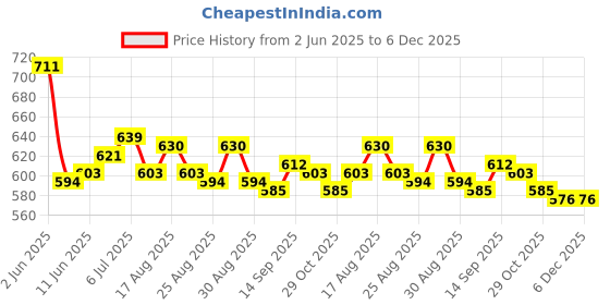 firstcry.com HoneyHap Disney Single Jersey Knit Full Sleeves Night Suit With Simba Graphic - Yellow & Blue honeyhap disney Price History Graph from 2 Jun 2025 to 6 Dec 2025