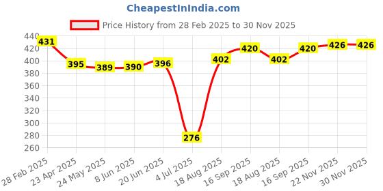 firstcry.com HoneyHap Disney Single Jersey Knit Full Sleeves T-Shirt with Minnie Mouse Print - Black honeyhap disney Price History Graph from 28 Feb 2025 to 30 Nov 2025