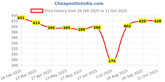 firstcry.com HoneyHap Disney Single Jersey Knit Full Sleeves T-Shirt with Minnie Mouse Print - Black honeyhap disney Price History Graph from 26 Feb 2025 to 11 Oct 2025