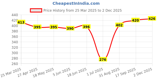 firstcry.com HoneyHap Disney Single Jersey Knit Full Sleeves T-Shirt with Minnie Mouse Print - Black honeyhap disney Price History Graph from 25 Mar 2025 to 2 Dec 2025